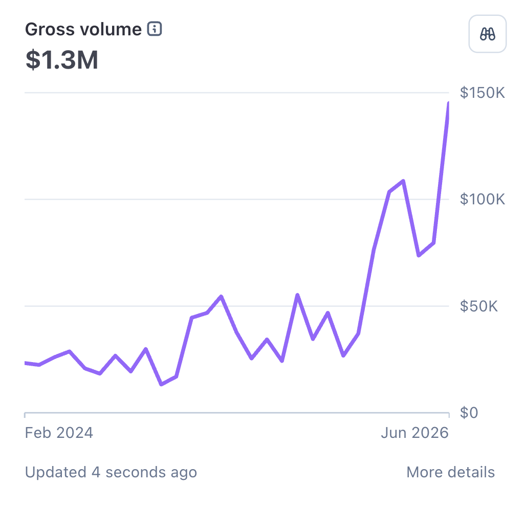 Stripe dashboard showing $1.3M gross volume from February 2024 through June 2026, monthly revenue rising from roughly $20K to over $140K